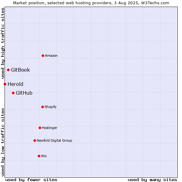 Market position of GitHub vs. GitBook vs. Herold