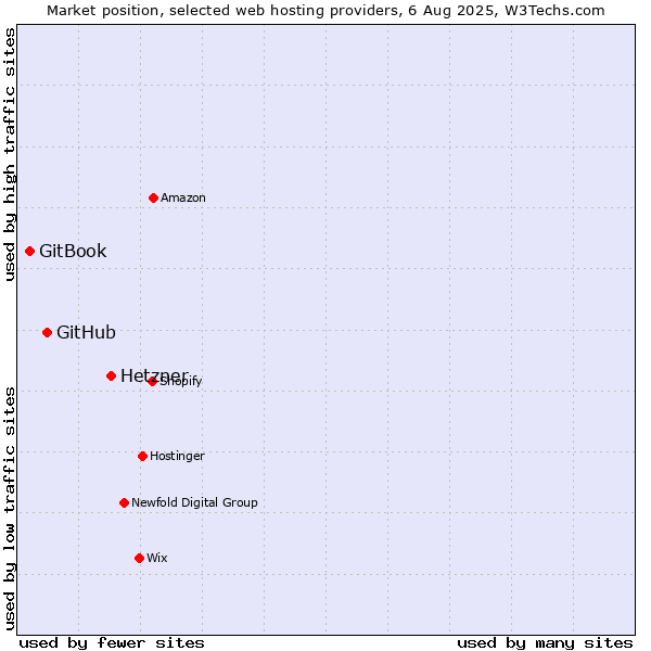 Market position of Hetzner vs. GitHub vs. GitBook