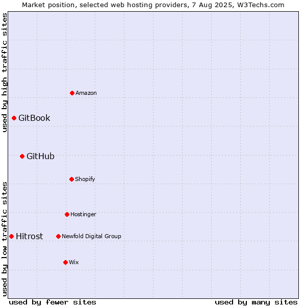 Market position of GitHub vs. GitBook vs. Hitrost
