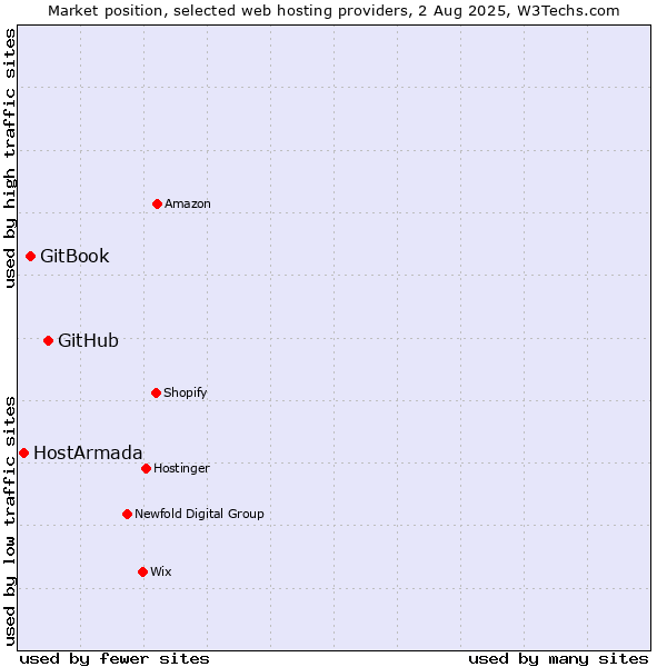 Market position of GitHub vs. GitBook vs. HostArmada