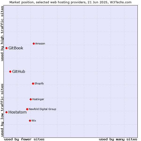 Market position of GitHub vs. Hostatom vs. GitBook
