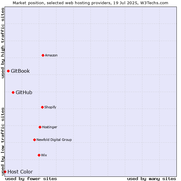 Market position of GitHub vs. GitBook vs. Host Color