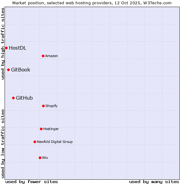 Market position of GitHub vs. GitBook vs. HostDL
