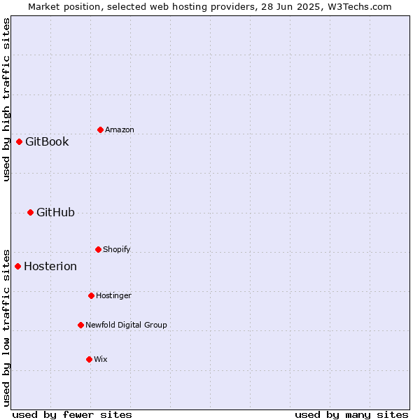 Market position of GitHub vs. GitBook vs. Hosterion
