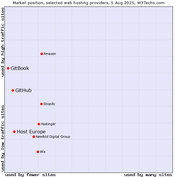 Market position of Host Europe vs. GitHub vs. GitBook