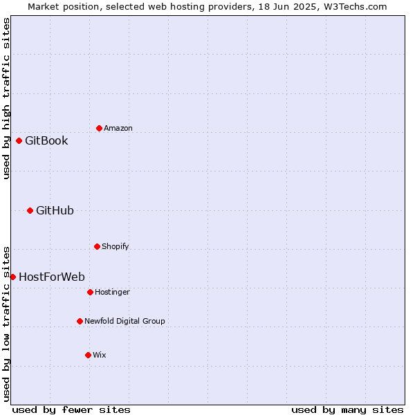 Market position of GitHub vs. GitBook vs. HostForWeb