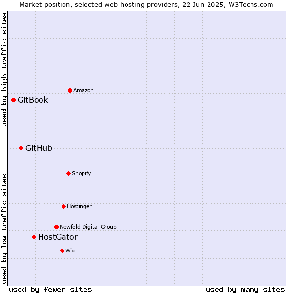 Market position of HostGator vs. GitHub vs. GitBook
