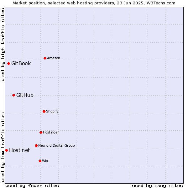 Market position of GitHub vs. GitBook vs. Hostinet