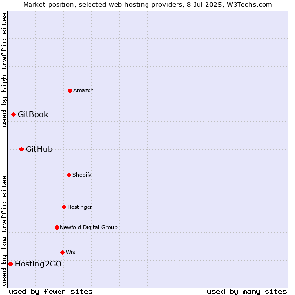 Market position of GitHub vs. GitBook vs. Hosting2GO