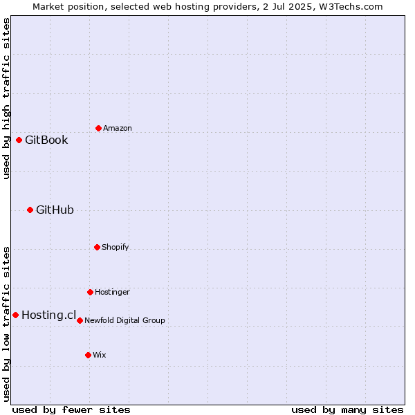 Market position of GitHub vs. GitBook vs. Hosting.cl