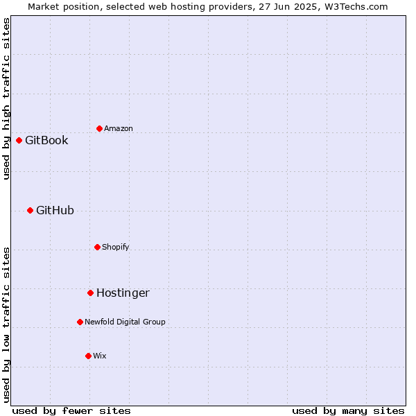 Market position of Hostinger vs. GitHub vs. GitBook