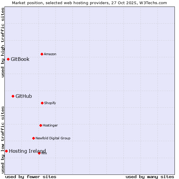 Market position of GitHub vs. GitBook vs. Hosting Ireland