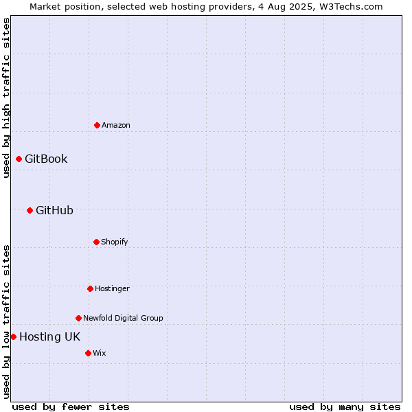 Market position of GitHub vs. GitBook vs. Hosting UK
