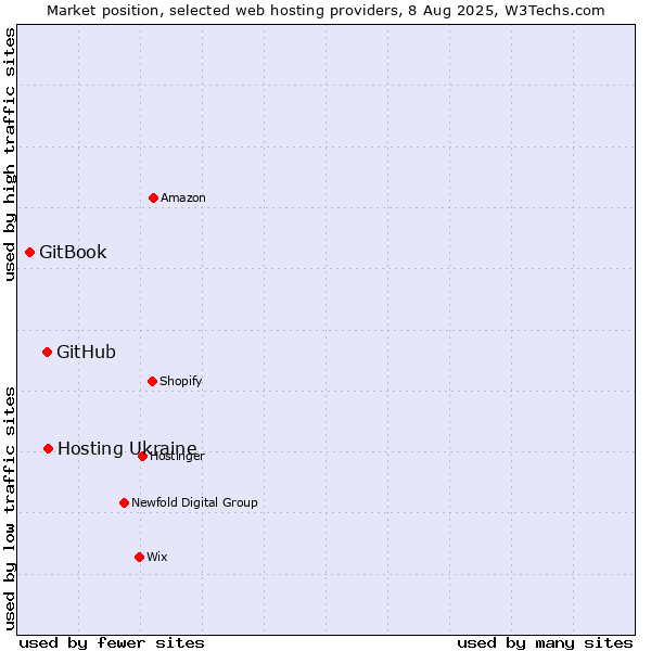 Market position of Hosting Ukraine vs. GitHub vs. GitBook