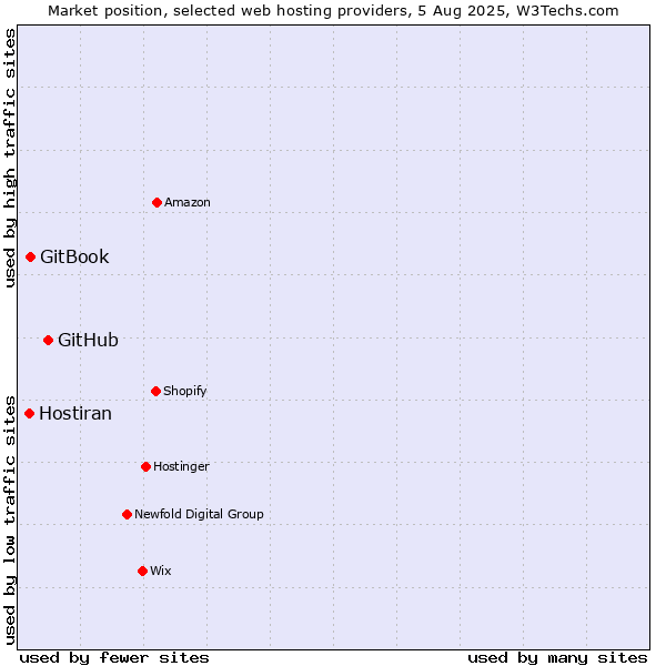 Market position of GitHub vs. GitBook vs. Hostiran