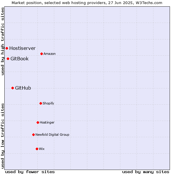 Market position of GitHub vs. GitBook vs. Hostiserver