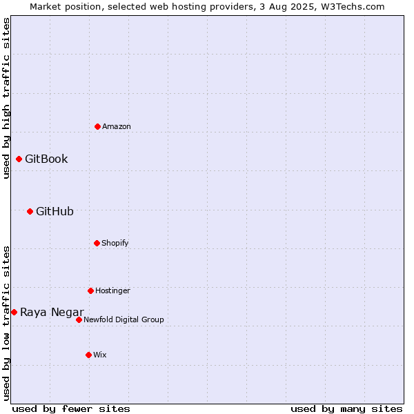 Market position of GitHub vs. GitBook vs. Raya Negar