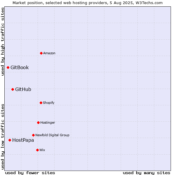 Market position of GitHub vs. HostPapa vs. GitBook