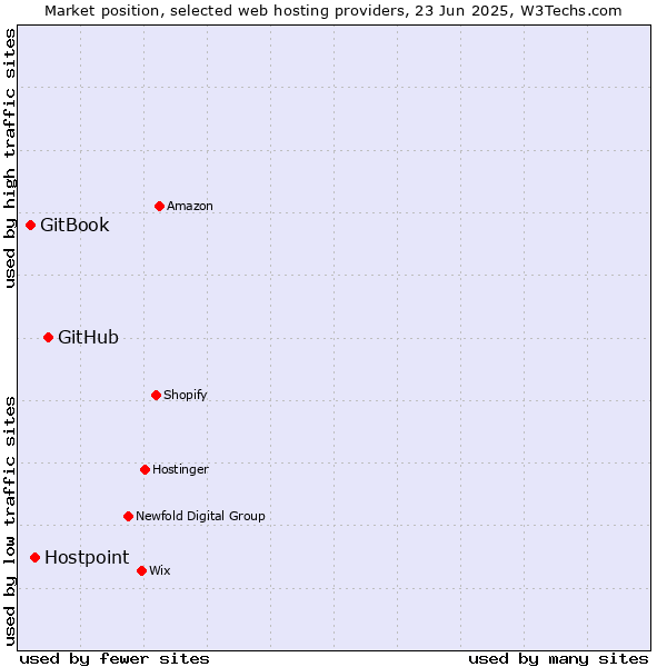 Market position of GitHub vs. Hostpoint vs. GitBook