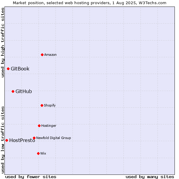 Market position of GitHub vs. GitBook vs. HostPresto