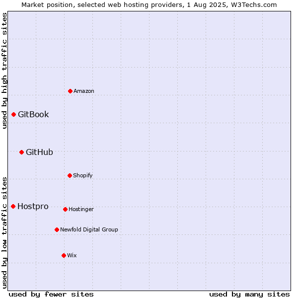 Market position of GitHub vs. GitBook vs. Hostpro