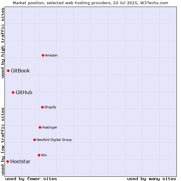Market position of GitHub vs. GitBook vs. Hoststar