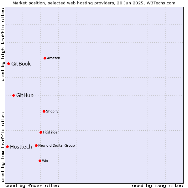 Market position of GitHub vs. GitBook vs. Hosttech
