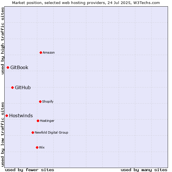 Market position of GitHub vs. GitBook vs. Hostwinds