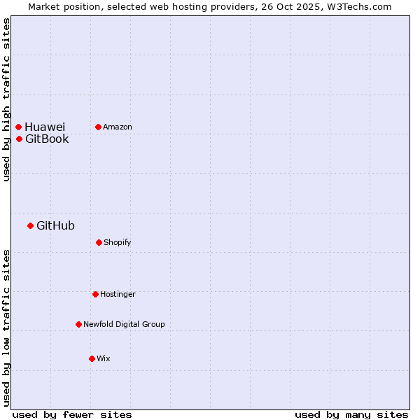 Market position of GitHub vs. GitBook vs. Huawei