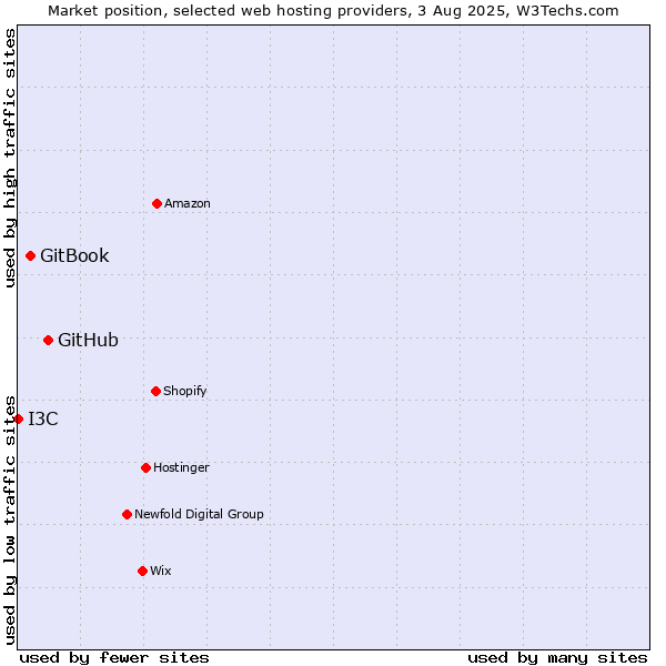 Market position of GitHub vs. GitBook vs. I3C