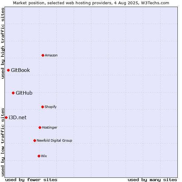 Market position of GitHub vs. GitBook vs. i3D.net