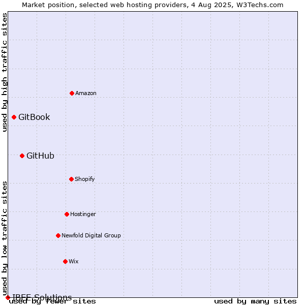Market position of GitHub vs. GitBook vs. IBEE Solutions