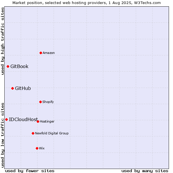 Market position of GitHub vs. GitBook vs. IDCloudHost
