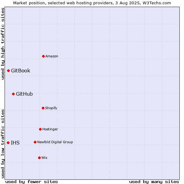 Market position of GitHub vs. GitBook vs. IHS
