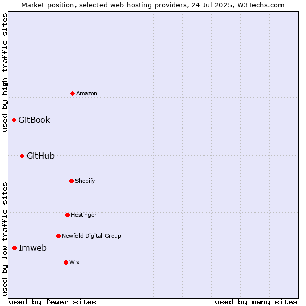Market position of GitHub vs. Imweb vs. GitBook