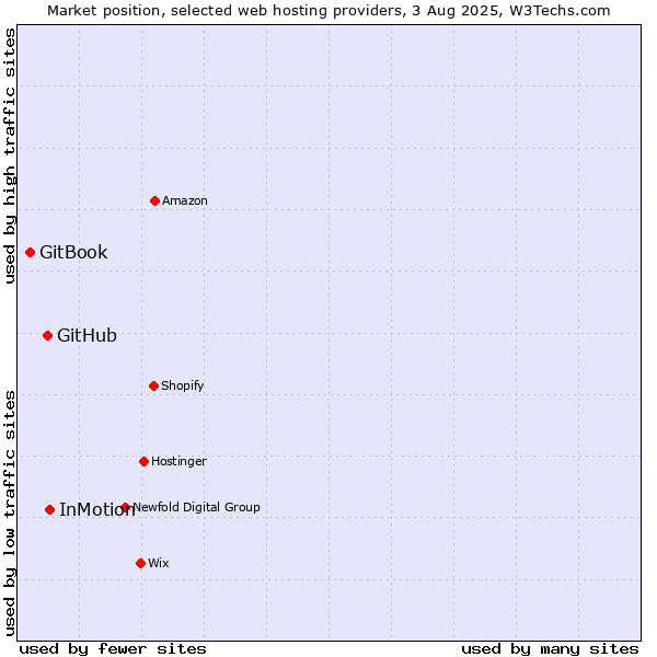 Market position of InMotion vs. GitHub vs. GitBook