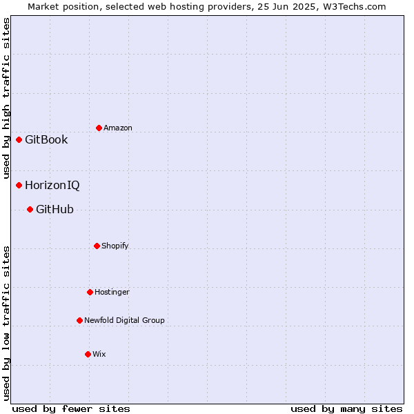 Market position of GitHub vs. HorizonIQ vs. GitBook