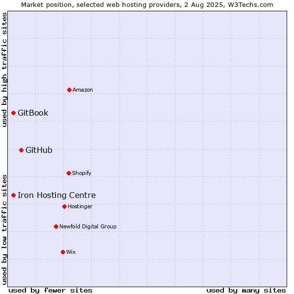 Market position of GitHub vs. Iron Hosting Centre vs. GitBook