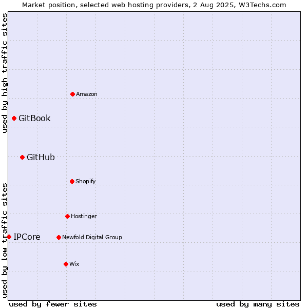 Market position of GitHub vs. GitBook vs. IPCore