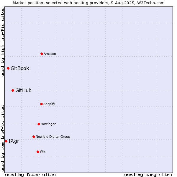 Market position of GitHub vs. GitBook vs. IP.gr