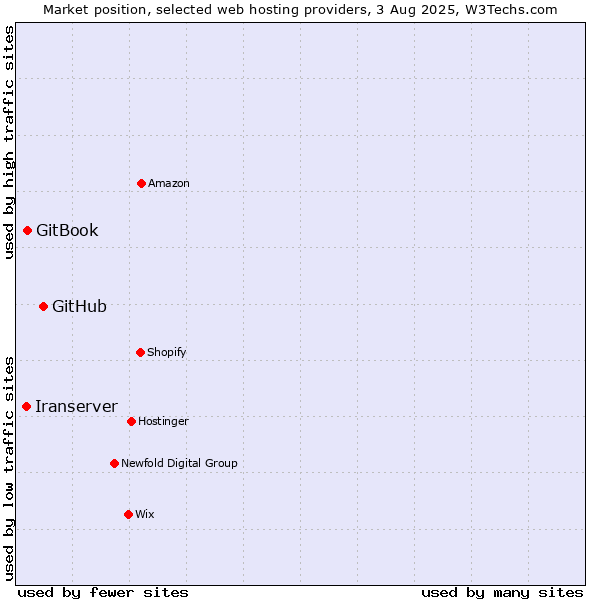 Market position of GitHub vs. GitBook vs. Iranserver