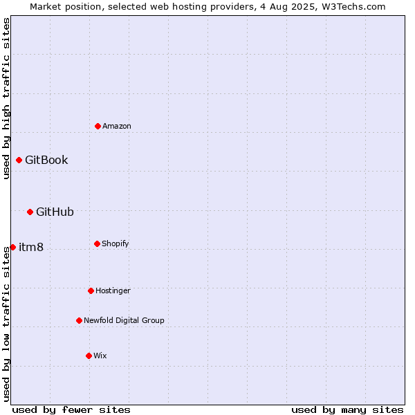 Market position of GitHub vs. GitBook vs. itm8