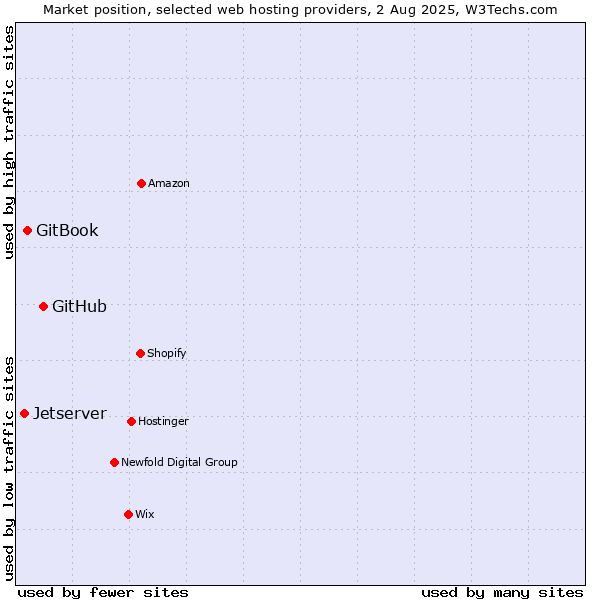 Market position of GitHub vs. GitBook vs. Jetserver