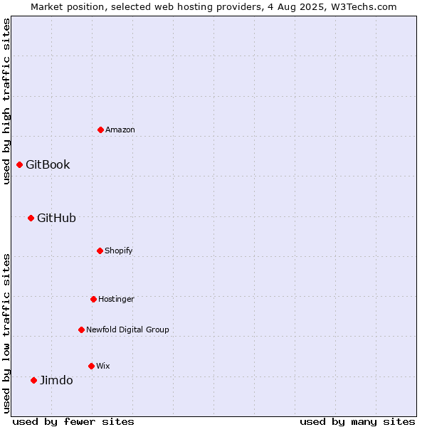 Market position of Jimdo vs. GitHub vs. GitBook