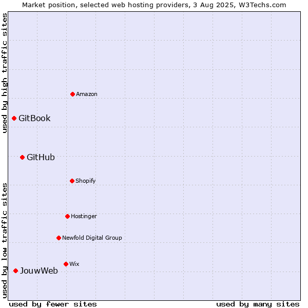 Market position of GitHub vs. JouwWeb vs. GitBook