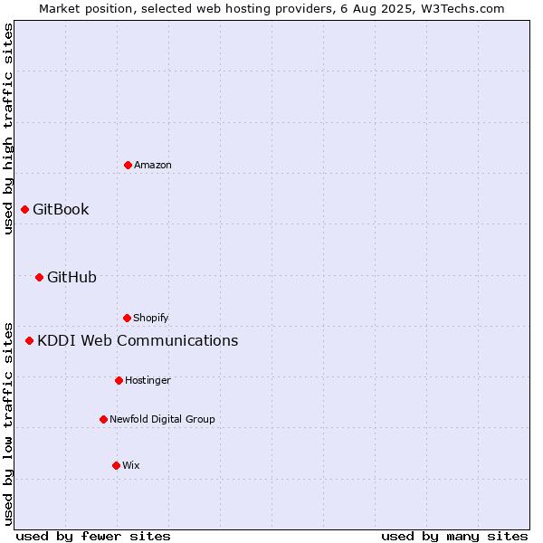 Market position of GitHub vs. KDDI Web Communications vs. GitBook