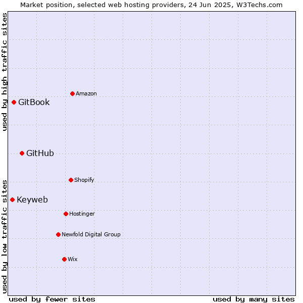 Market position of GitHub vs. GitBook vs. Keyweb
