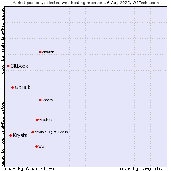 Market position of GitHub vs. Krystal vs. GitBook