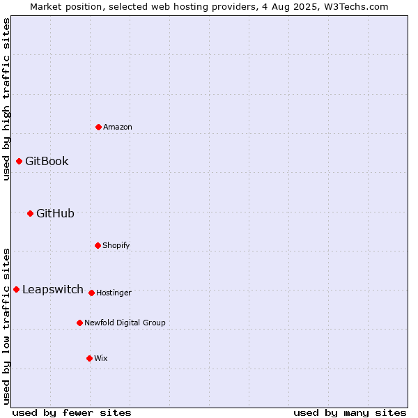 Market position of GitHub vs. GitBook vs. Leapswitch