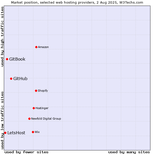Market position of GitHub vs. GitBook vs. LetsHost
